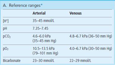 Blood Gas analysis – The Good Doctor